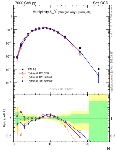 Plot of j.nch in 7000 GeV pp collisions