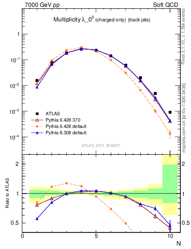 Plot of j.nch in 7000 GeV pp collisions