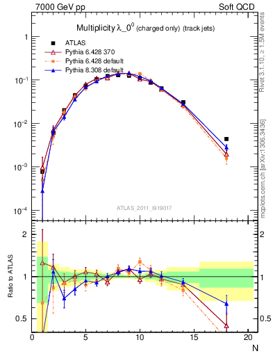 Plot of j.nch in 7000 GeV pp collisions
