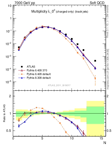Plot of j.nch in 7000 GeV pp collisions