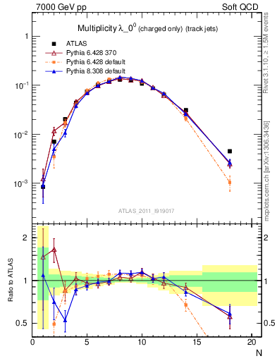 Plot of j.nch in 7000 GeV pp collisions