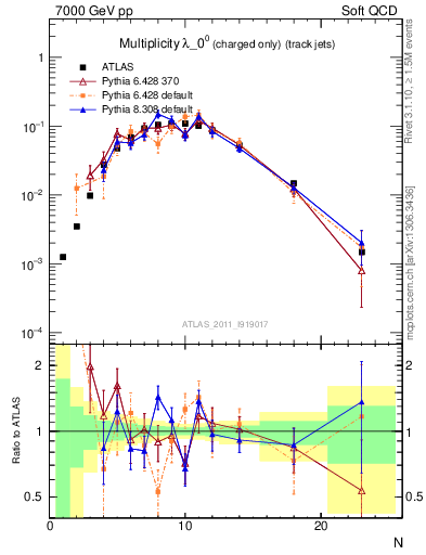 Plot of j.nch in 7000 GeV pp collisions