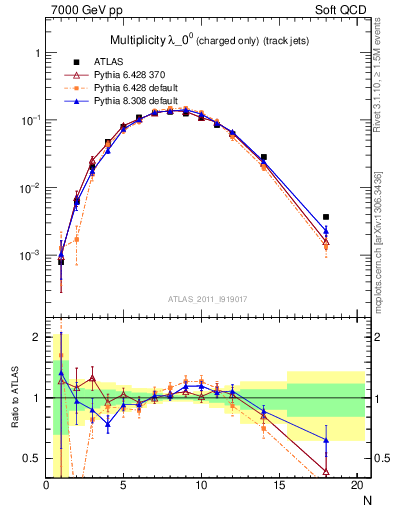 Plot of j.nch in 7000 GeV pp collisions