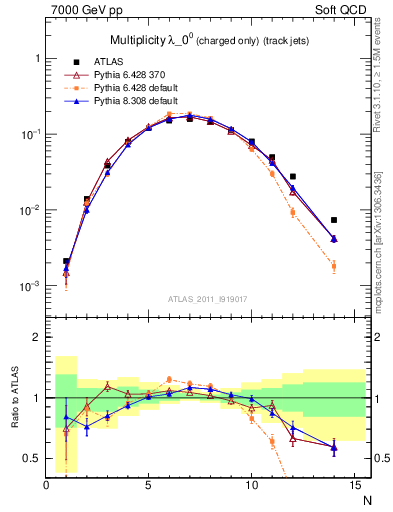 Plot of j.nch in 7000 GeV pp collisions