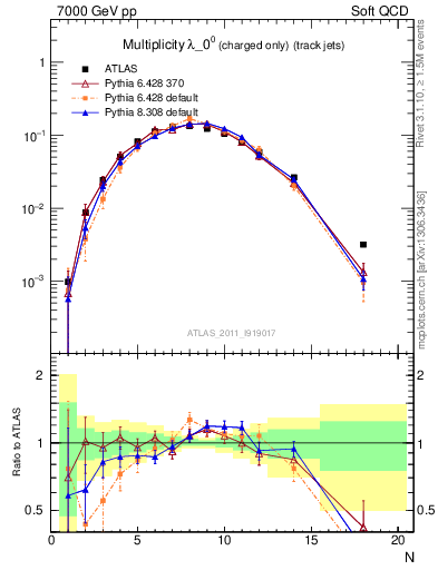 Plot of j.nch in 7000 GeV pp collisions