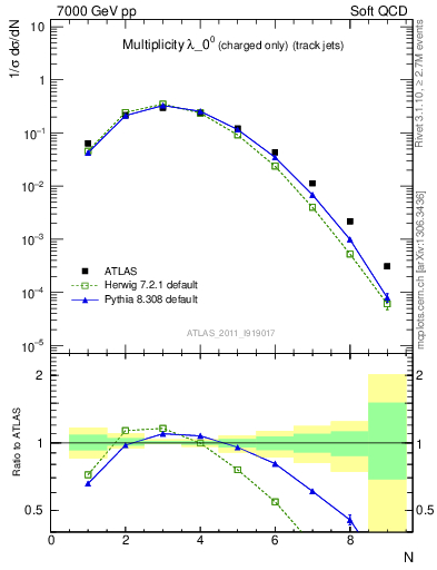 Plot of j.nch in 7000 GeV pp collisions