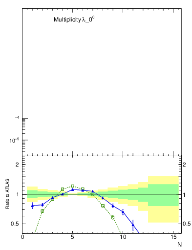 Plot of j.nch in 7000 GeV pp collisions