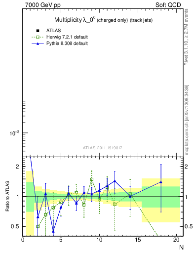 Plot of j.nch in 7000 GeV pp collisions