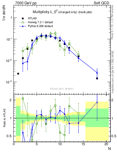 Plot of j.nch in 7000 GeV pp collisions