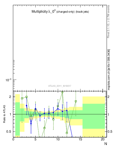 Plot of j.nch in 7000 GeV pp collisions