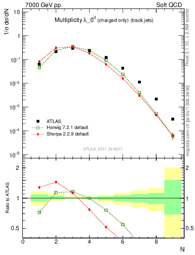 Plot of j.nch in 7000 GeV pp collisions