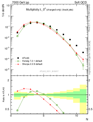 Plot of j.nch in 7000 GeV pp collisions