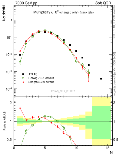 Plot of j.nch in 7000 GeV pp collisions