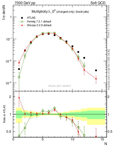Plot of j.nch in 7000 GeV pp collisions