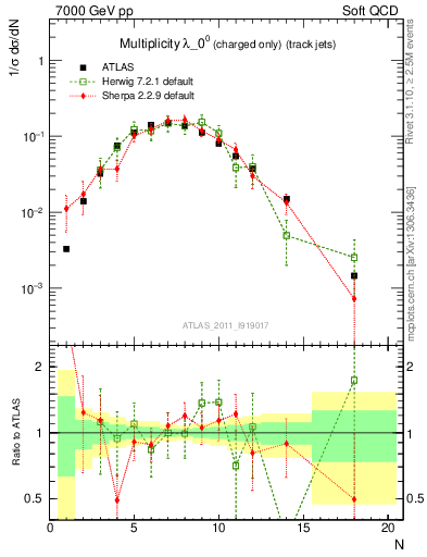 Plot of j.nch in 7000 GeV pp collisions