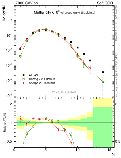 Plot of j.nch in 7000 GeV pp collisions
