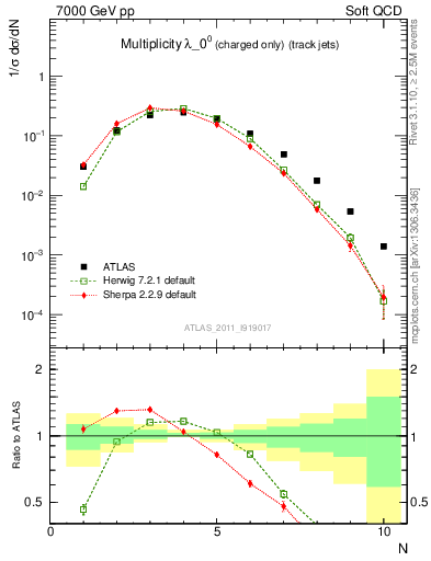 Plot of j.nch in 7000 GeV pp collisions