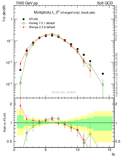 Plot of j.nch in 7000 GeV pp collisions