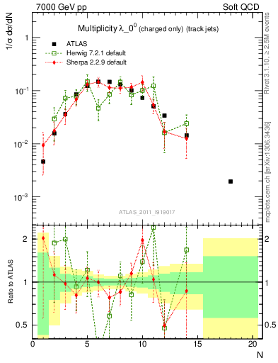 Plot of j.nch in 7000 GeV pp collisions