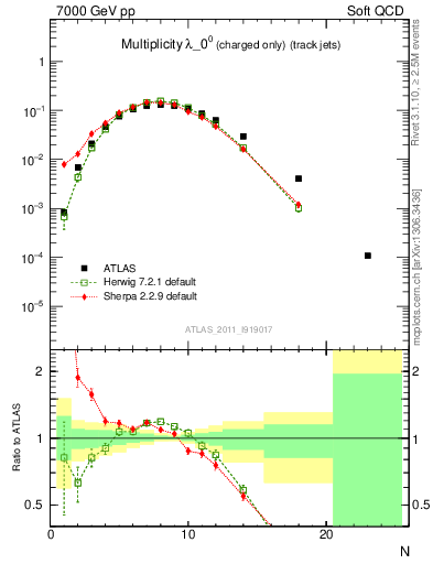 Plot of j.nch in 7000 GeV pp collisions