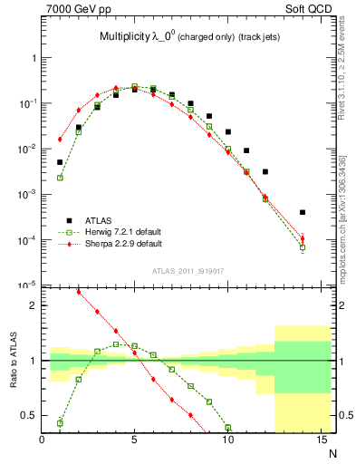 Plot of j.nch in 7000 GeV pp collisions