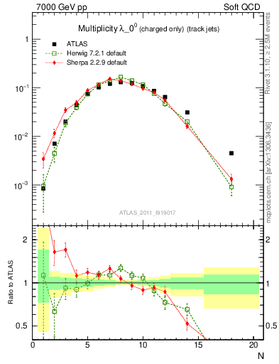 Plot of j.nch in 7000 GeV pp collisions