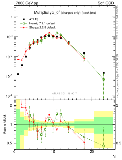 Plot of j.nch in 7000 GeV pp collisions