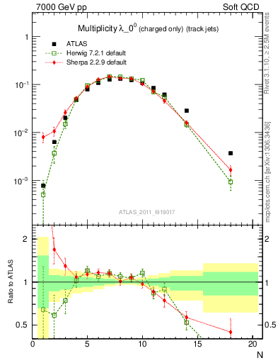 Plot of j.nch in 7000 GeV pp collisions