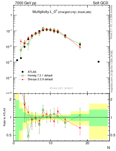 Plot of j.nch in 7000 GeV pp collisions