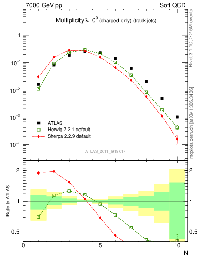 Plot of j.nch in 7000 GeV pp collisions