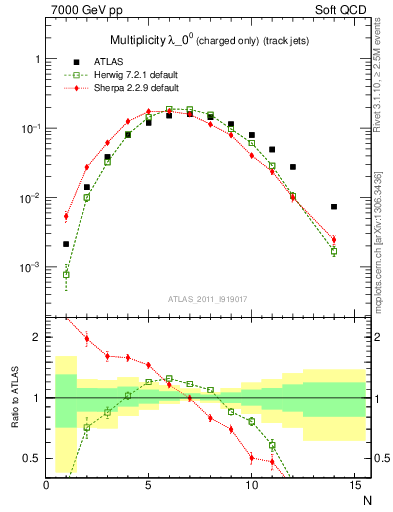 Plot of j.nch in 7000 GeV pp collisions