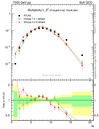 Plot of j.nch in 7000 GeV pp collisions