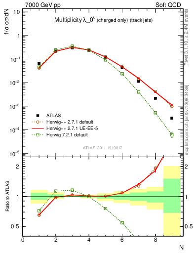 Plot of j.nch in 7000 GeV pp collisions