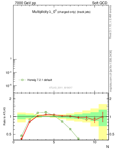 Plot of j.nch in 7000 GeV pp collisions
