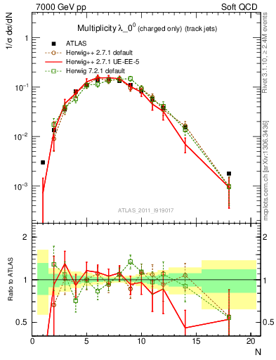 Plot of j.nch in 7000 GeV pp collisions