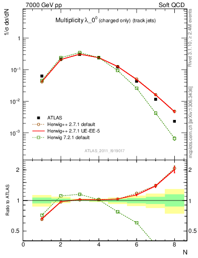 Plot of j.nch in 7000 GeV pp collisions