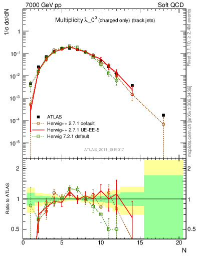 Plot of j.nch in 7000 GeV pp collisions