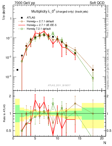 Plot of j.nch in 7000 GeV pp collisions