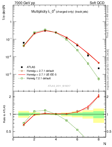 Plot of j.nch in 7000 GeV pp collisions