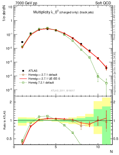 Plot of j.nch in 7000 GeV pp collisions