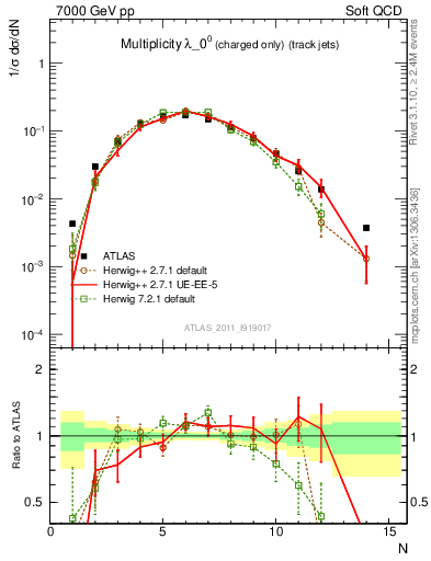 Plot of j.nch in 7000 GeV pp collisions