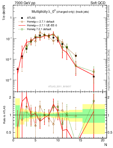 Plot of j.nch in 7000 GeV pp collisions