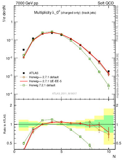 Plot of j.nch in 7000 GeV pp collisions