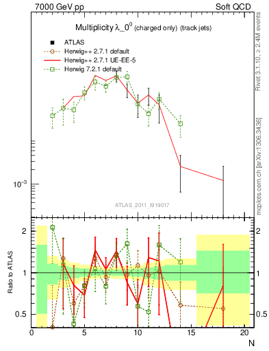 Plot of j.nch in 7000 GeV pp collisions
