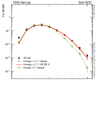 Plot of j.nch in 7000 GeV pp collisions