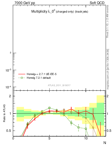Plot of j.nch in 7000 GeV pp collisions