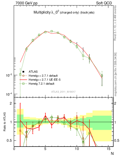 Plot of j.nch in 7000 GeV pp collisions