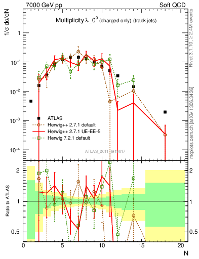 Plot of j.nch in 7000 GeV pp collisions