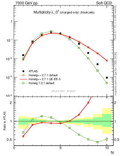 Plot of j.nch in 7000 GeV pp collisions