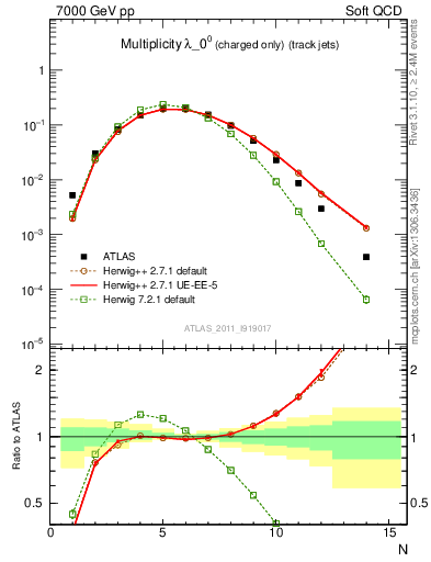 Plot of j.nch in 7000 GeV pp collisions